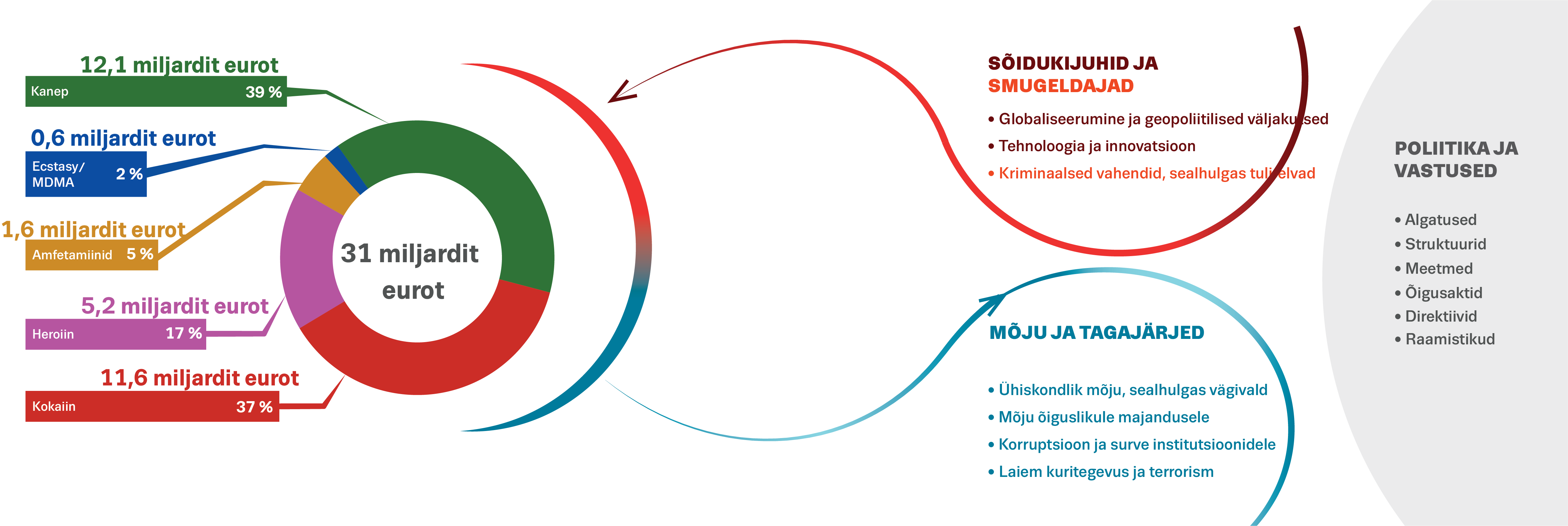 Joonis&nbsp;1. ELi uimastiturgude ökosüsteem