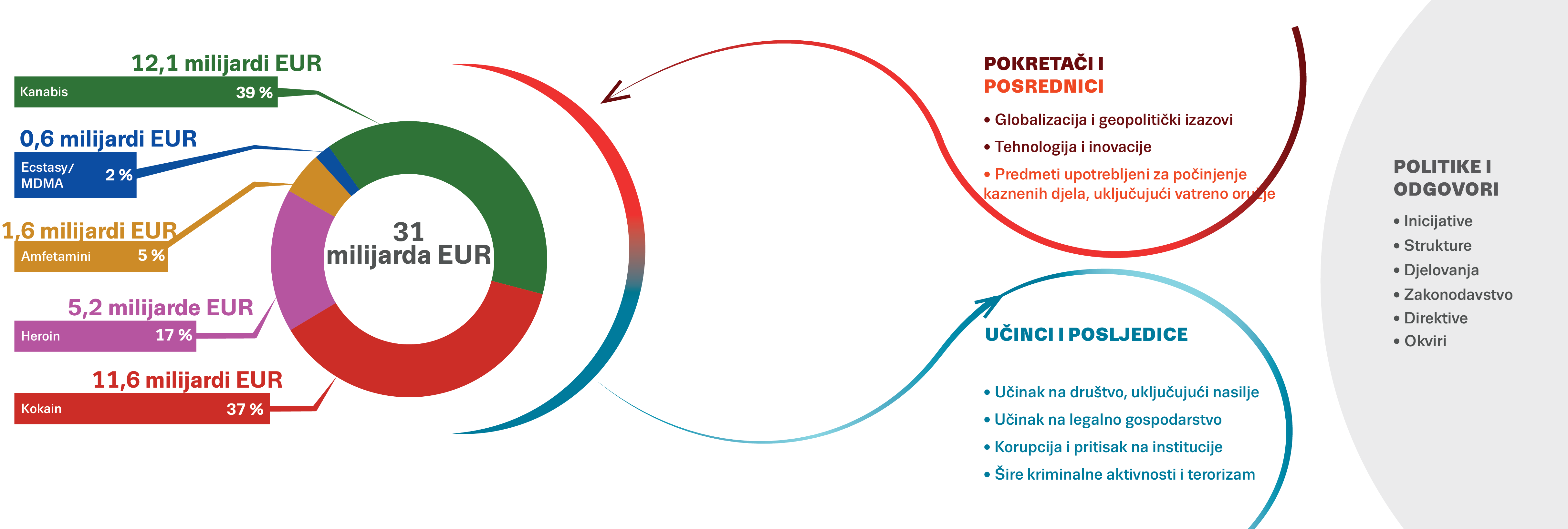 Slika&nbsp;1. Sastav tržišta droge u EU-u