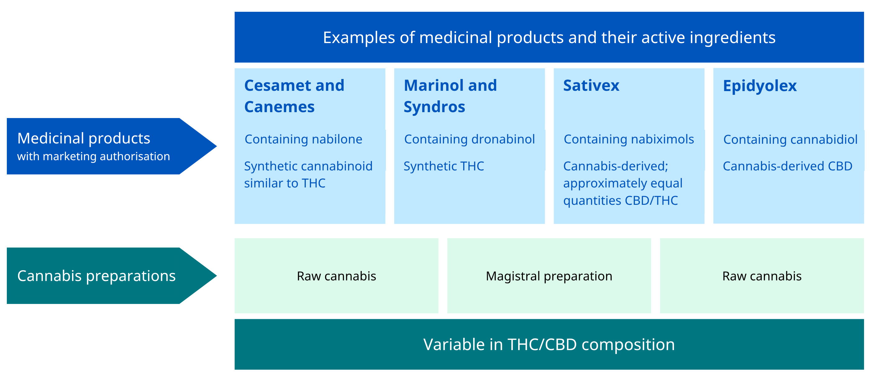 Figure Cannabis and cannabinoids for medical or therapeutic purposes: some examples