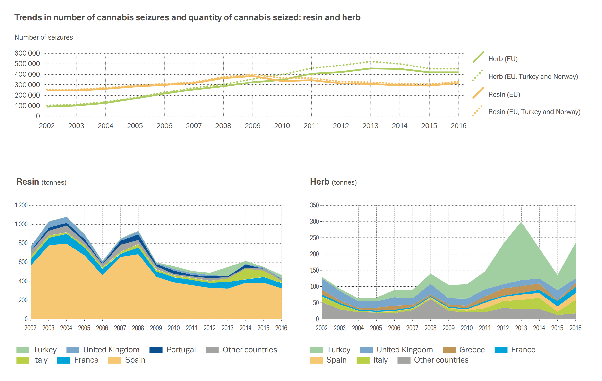 Chart showing trends in number of cannabis seizures and quantity of cannabis seized: resin and herb