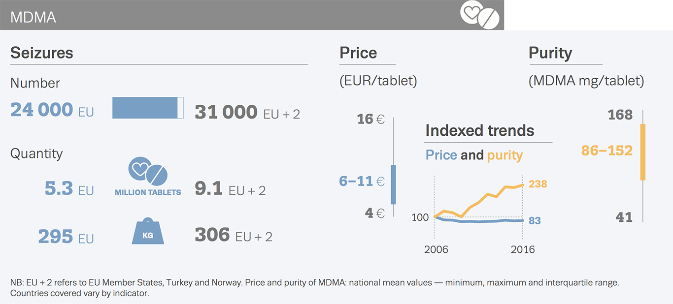 Chart showing MDMA seizures