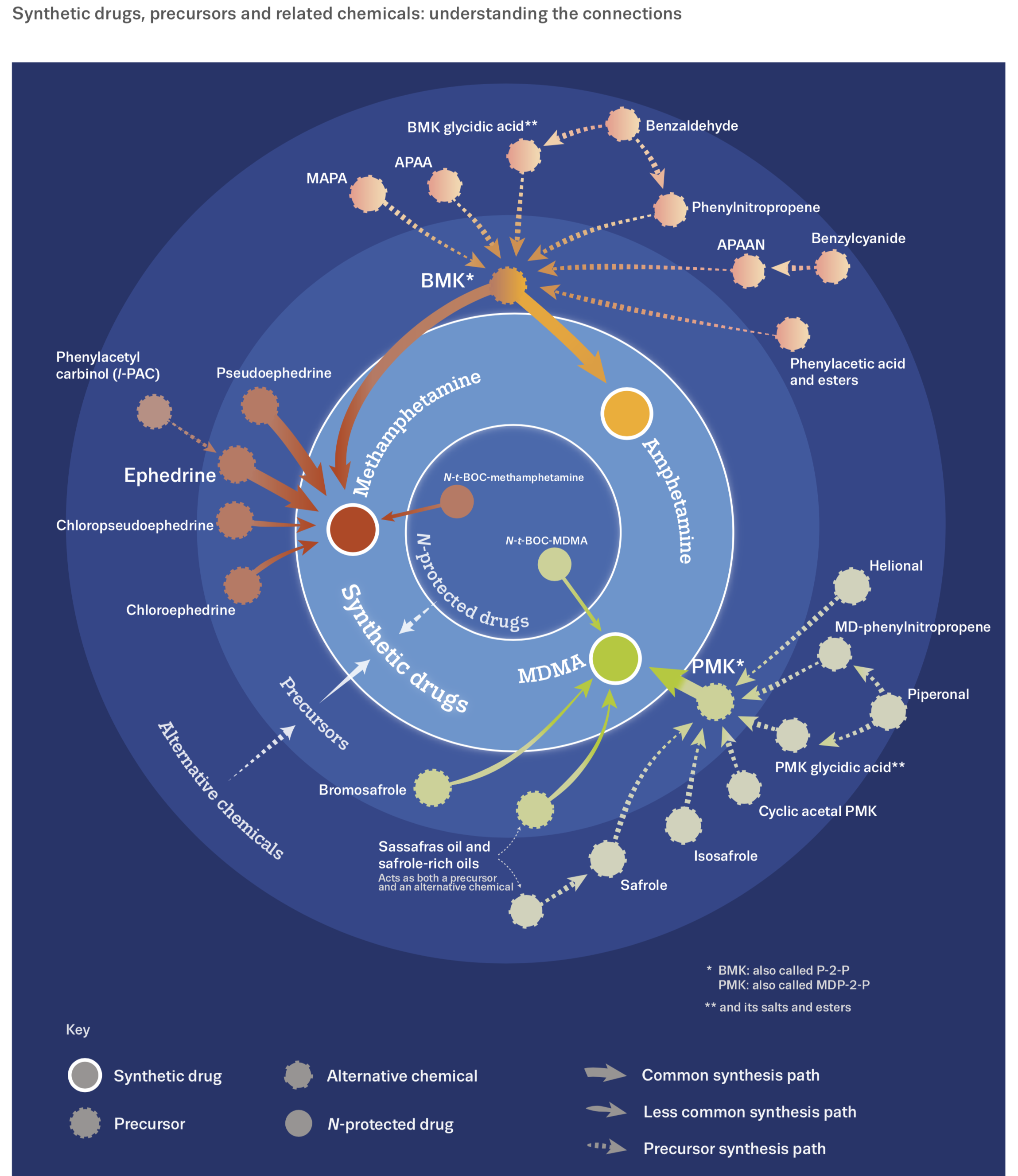 Infographic showing synthetic drugs, precursors and related chemicals