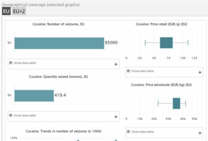Image of dashboard ' Cocaine market in Europe', European Drug Report 2025