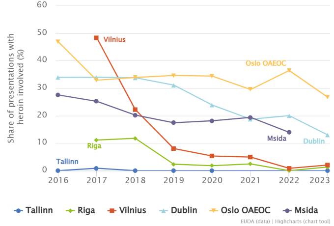image of Trends in the proportion of presentations with mention of heroin in 2016-2023, in selected Euro-DEN Plus hospitals
