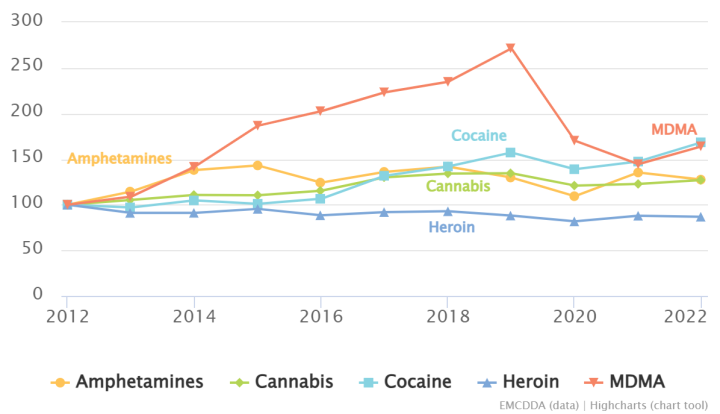 Figure 1.8 of the European Drug Report 2024 - Drug law offences – possession/use offences, indexed trends (2012 = 100)